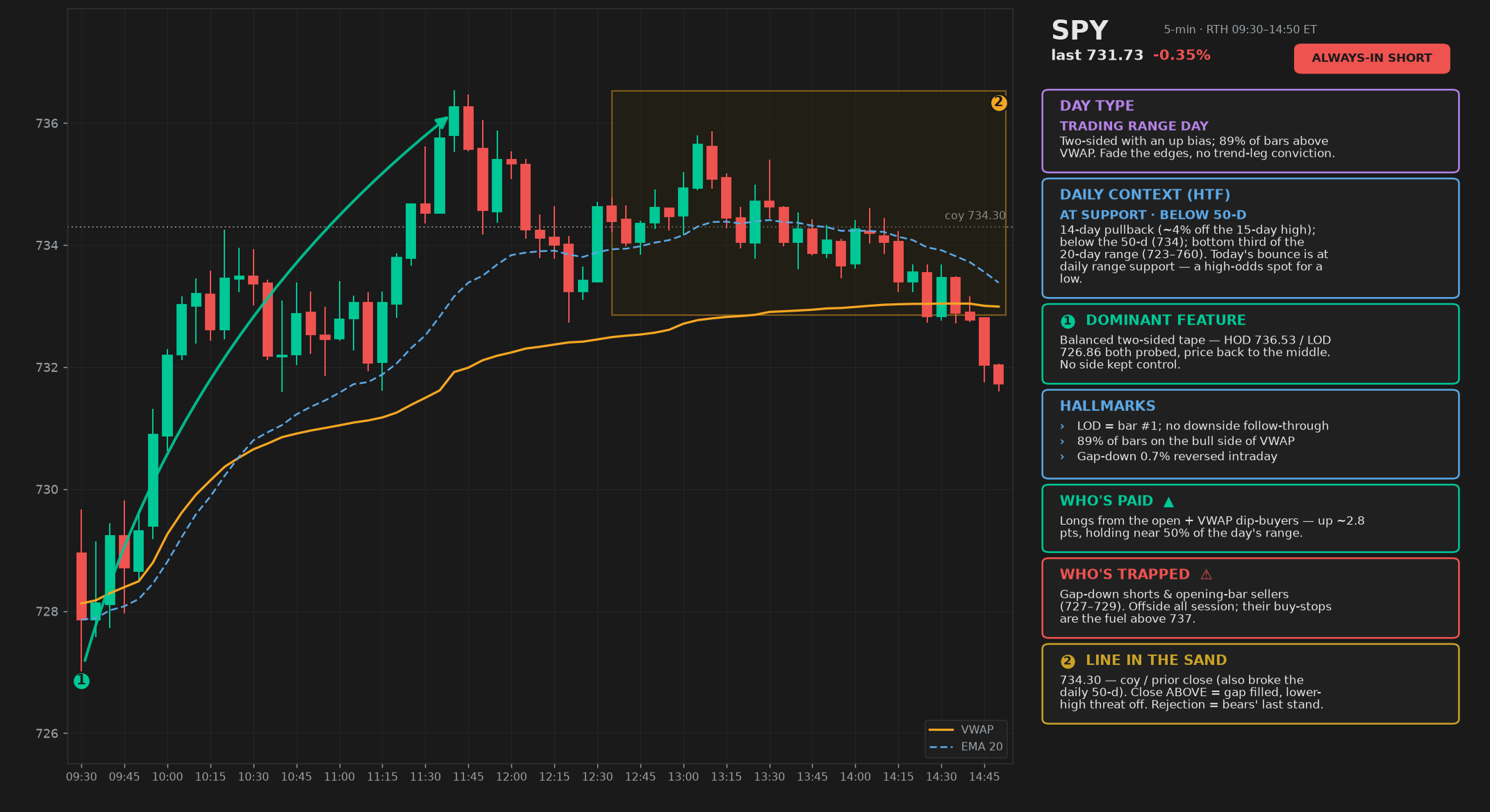 SPY Day Tape