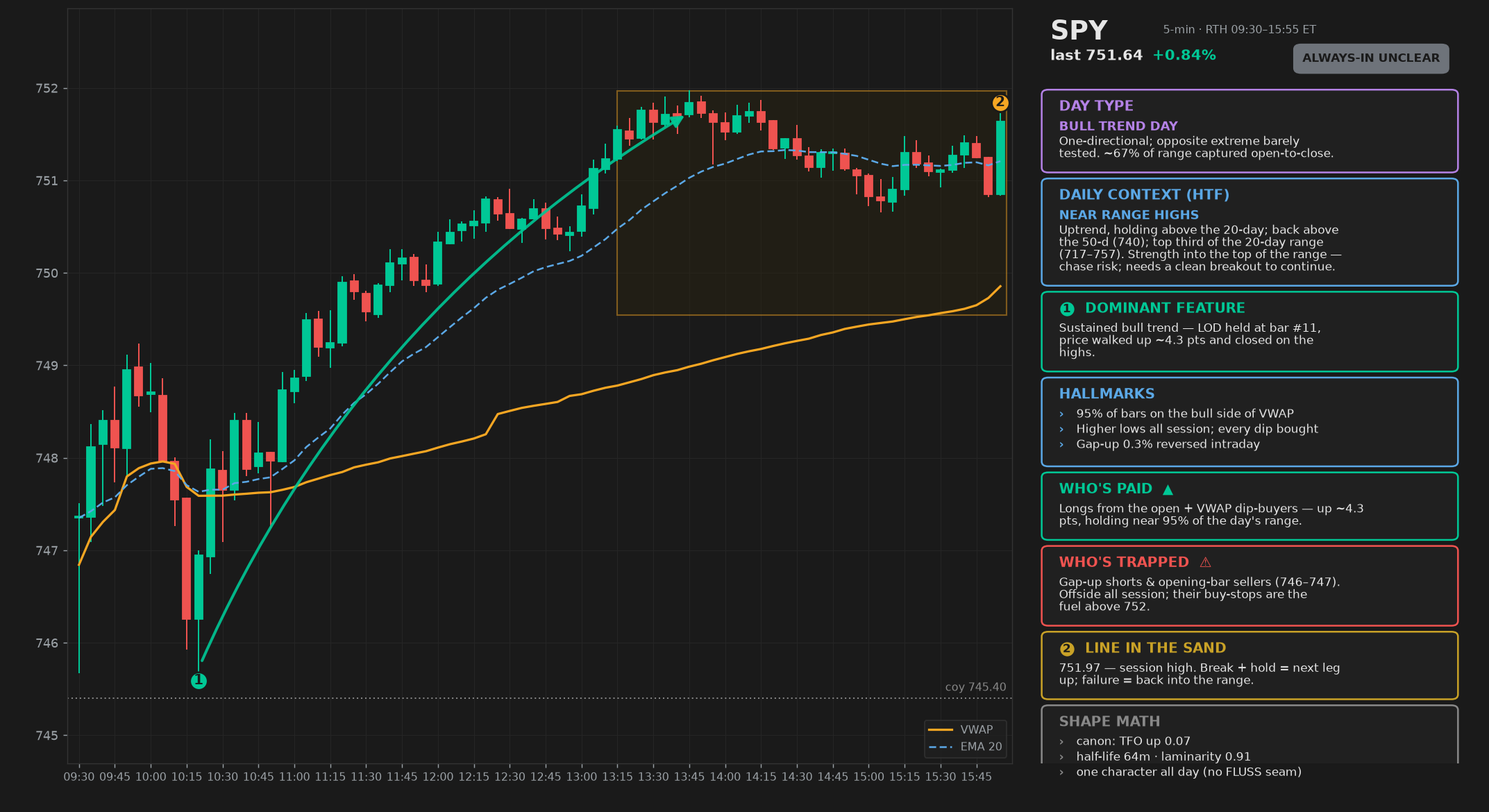 SPY Day Tape