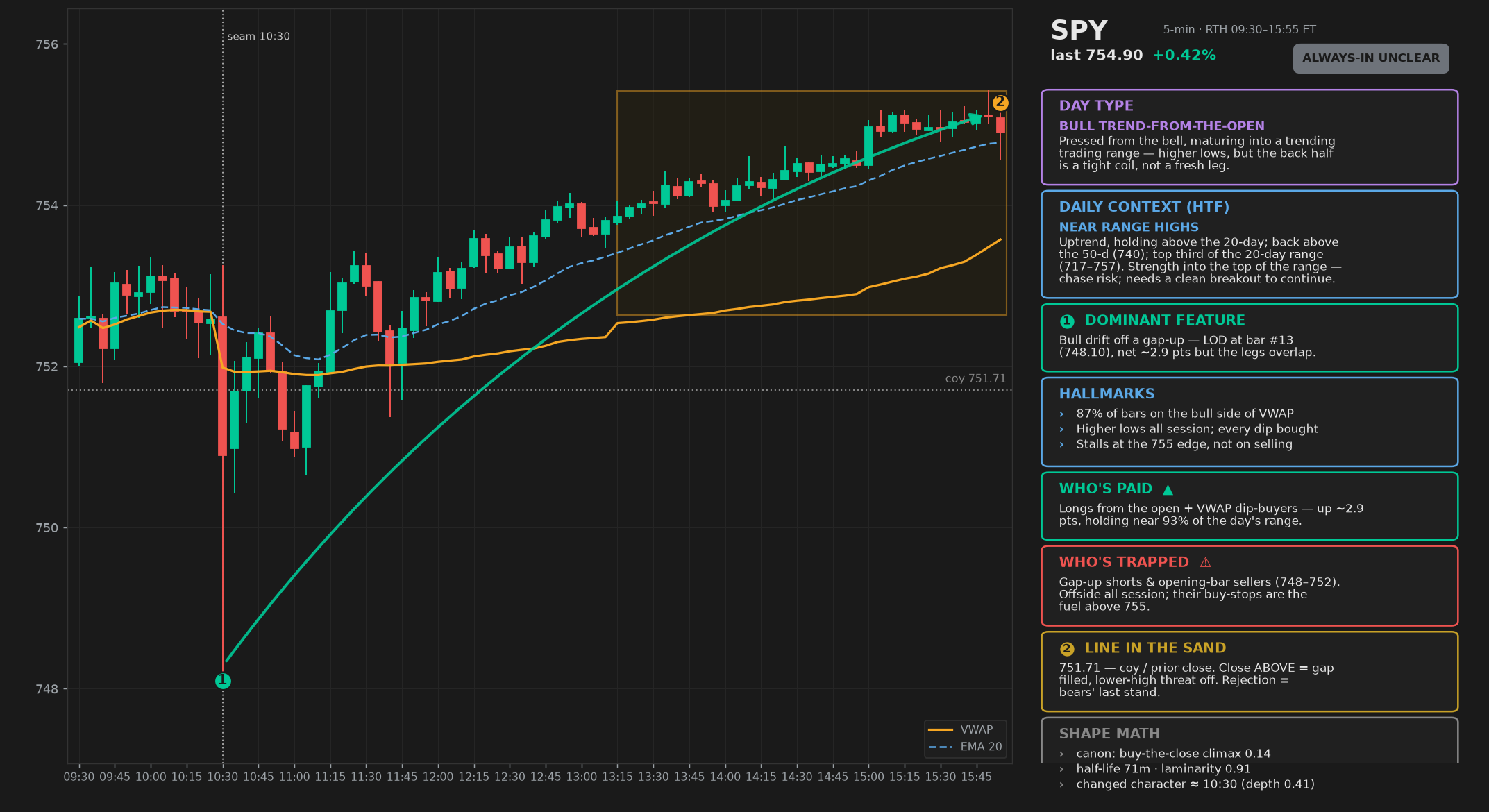 SPY Day Tape