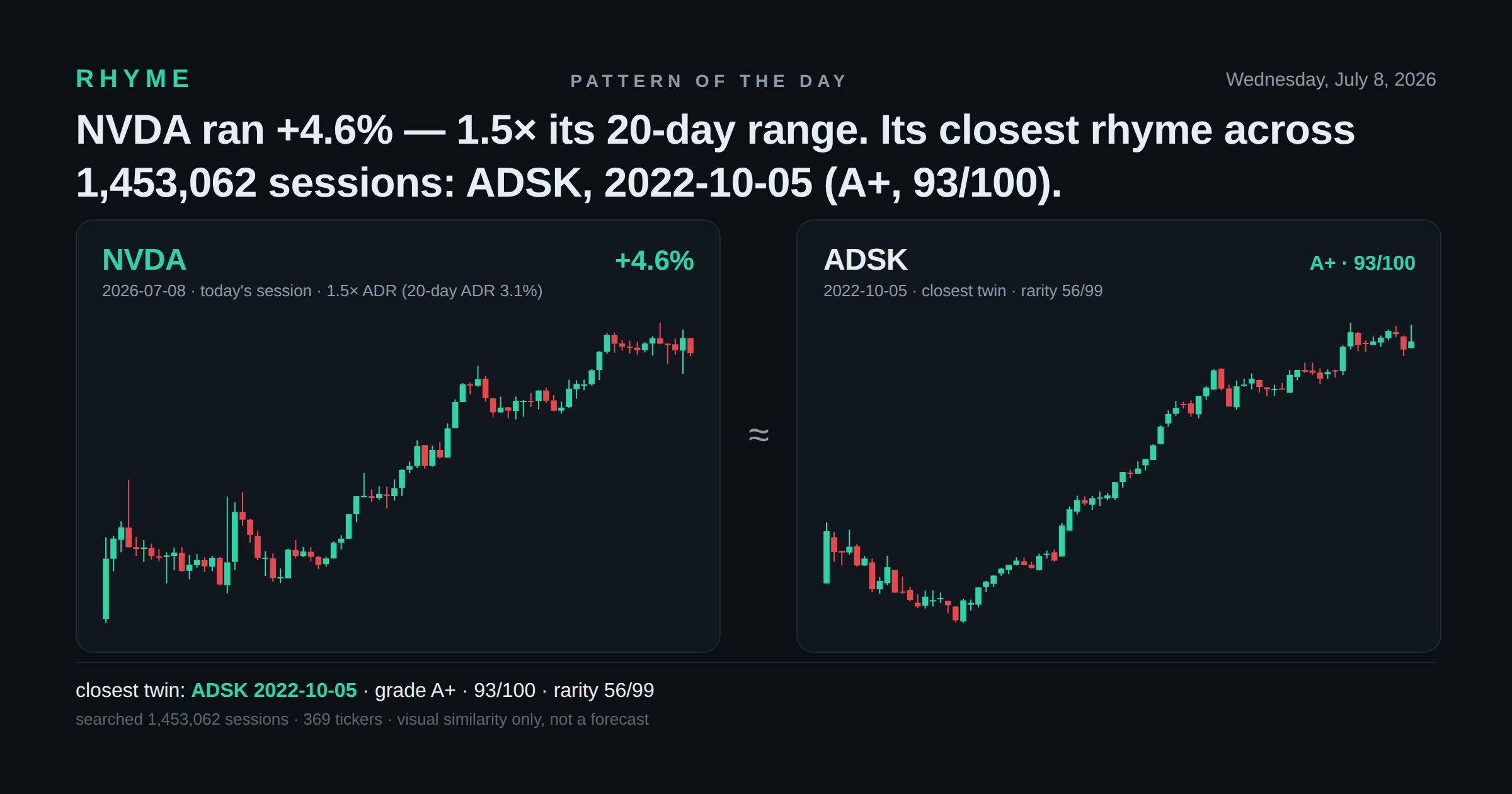 NVDA ran +4.6% — 1.5× its 20-day range. Its closest rhyme across 1,453,062 sessions: ADSK, 2022-10-05 (A+, 93/100).